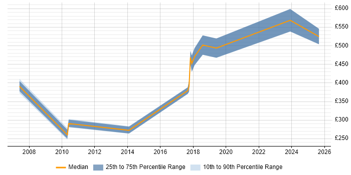 Contractor daily rate distribution trend for jobs in Leicestershire citing Virtual Team