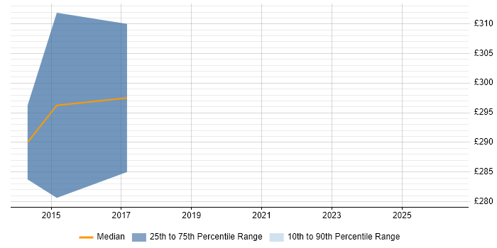 Contractor daily rate distribution trend for jobs in Leicestershire citing VMware Server