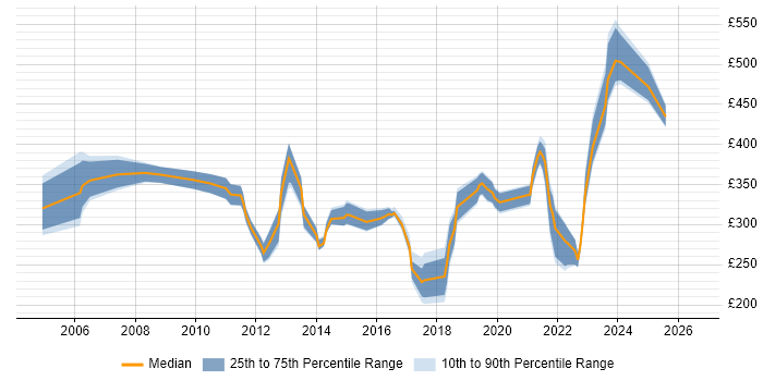 Contractor daily rate distribution trend for jobs in Leicestershire citing WAN