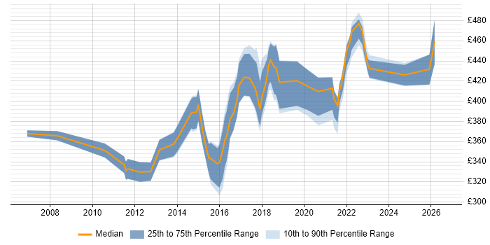 Contractor daily rate distribution trend for jobs in Leicestershire citing Waterfall