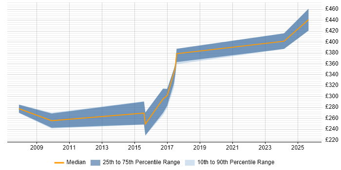 Contractor daily rate distribution trend for jobs in Leicestershire citing Web Application Development