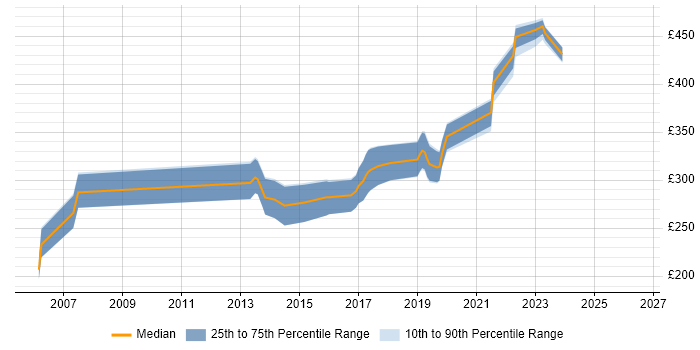 Contractor daily rate distribution trend for jobs in Leicestershire citing Web Design