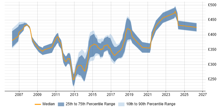 Contractor daily rate distribution trend for jobs in Leicestershire citing Web Services