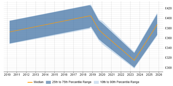 Contractor daily rate distribution trend for jobs in Leicestershire citing WFM