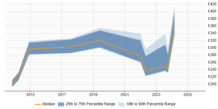 Contractor daily rate distribution trend for jobs in Leicestershire citing Wi-Fi Contractor daily rate distribution trend for jobs in Leicestershire citing Wi-Fi