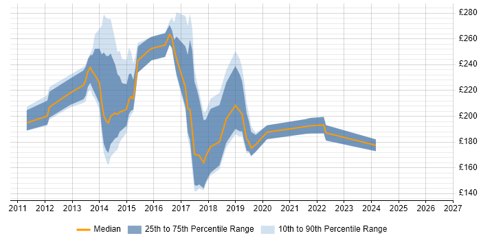 Contractor daily rate distribution trend for jobs in Leicestershire citing Windows 7