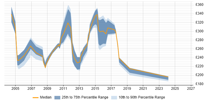 Contractor daily rate distribution trend for jobs in Leicestershire citing Windows Server 2003