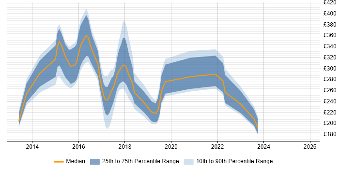 Contractor daily rate distribution trend for jobs in Leicestershire citing Windows Server 2012