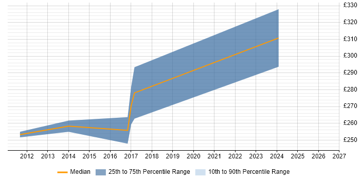 Contractor daily rate distribution trend for Windows Server Engineer job vacancies in Leicestershire
