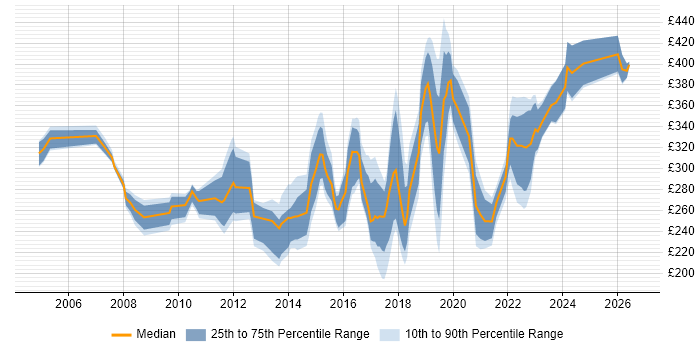 Contractor daily rate distribution trend for jobs in Leicestershire citing Windows Server