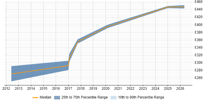 Contractor daily rate distribution trend for Windows Systems Administrator job vacancies in Leicestershire