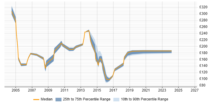 Contractor daily rate distribution trend for jobs in Leicestershire citing Windows XP
