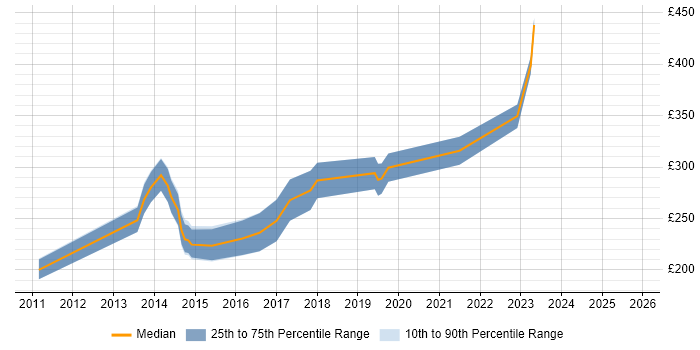 Contractor daily rate distribution trend for jobs in Leicestershire citing WordPress