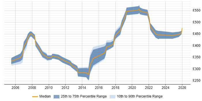Contractor daily rate distribution trend for jobs in Leicestershire citing Workshop Facilitation