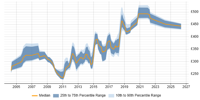 Contractor daily rate distribution trend for jobs in Leicestershire citing XML
