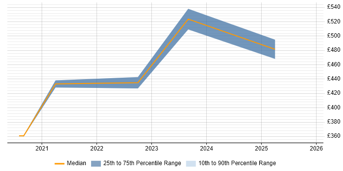 Contractor daily rate distribution trend for jobs in Leicestershire citing YAML