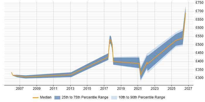 Contractor daily rate distribution trend for jobs in the East Midlands citing Life Science