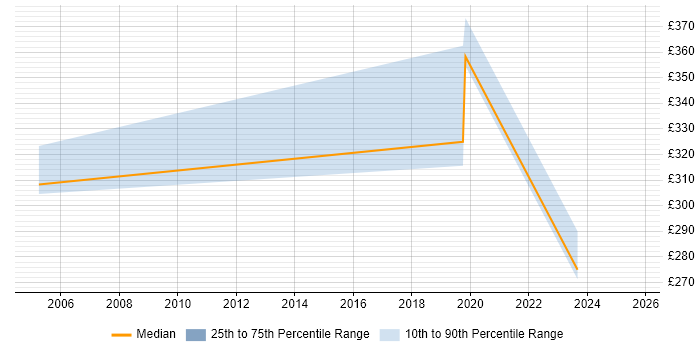 Contractor daily rate distribution trend for jobs in the East Midlands citing LIMS