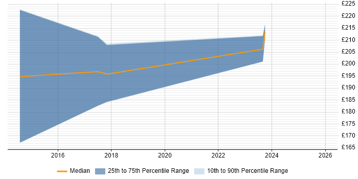 Contractor daily rate distribution trend for 2nd/3rd Line Support job vacancies in Lincolnshire