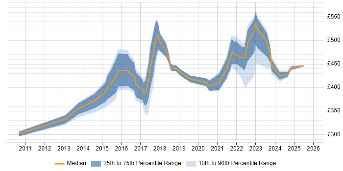 Contractor daily rate distribution trend for jobs in Lincolnshire citing Agile
