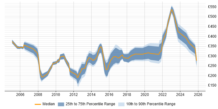 Contractor daily rate distribution trend for Analyst job vacancies in Lincolnshire