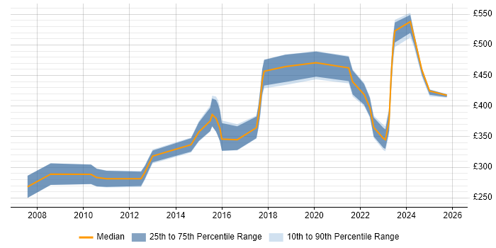 Contractor daily rate distribution trend for jobs in Lincolnshire citing Analytical Skills