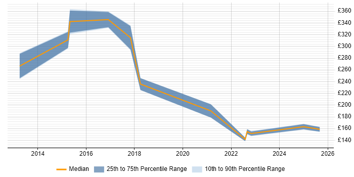 Contractor daily rate distribution trend for jobs in Lincolnshire citing Android