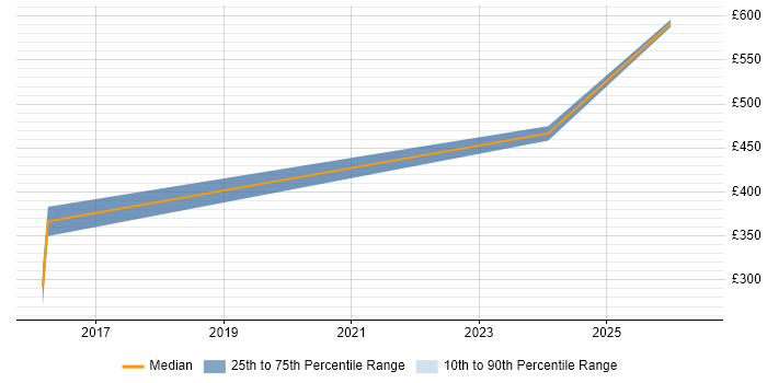 Contractor daily rate distribution trend for jobs in Lincolnshire citing API Integration