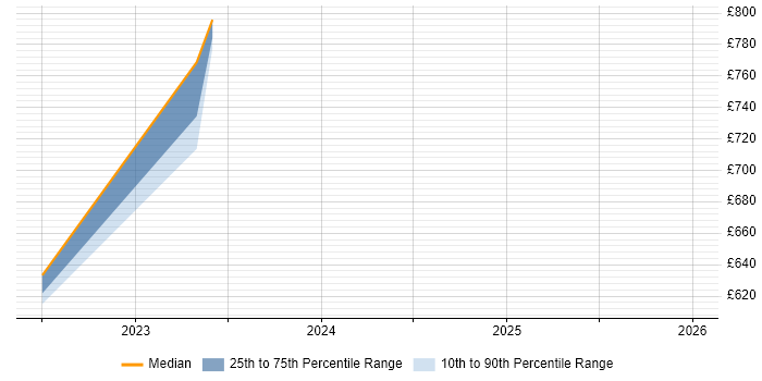 Contractor daily rate distribution trend for jobs in Lincolnshire citing ArchiMate