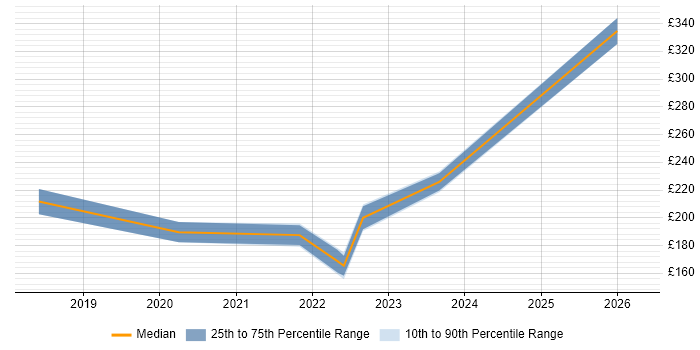 Contractor daily rate distribution trend for jobs in Lincolnshire citing Asset Management