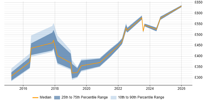 Contractor daily rate distribution trend for jobs in Lincolnshire citing AWS