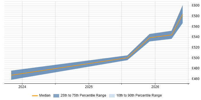 Contractor daily rate distribution trend for jobs in Lincolnshire citing Azure Data Factory