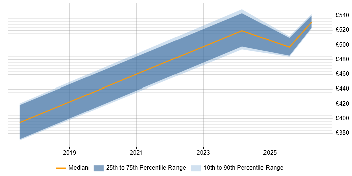 Contractor daily rate distribution trend for jobs in Lincolnshire citing Azure SQL Database