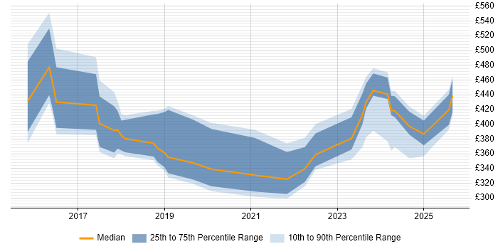 Contractor daily rate distribution trend for jobs in Lincolnshire citing Azure