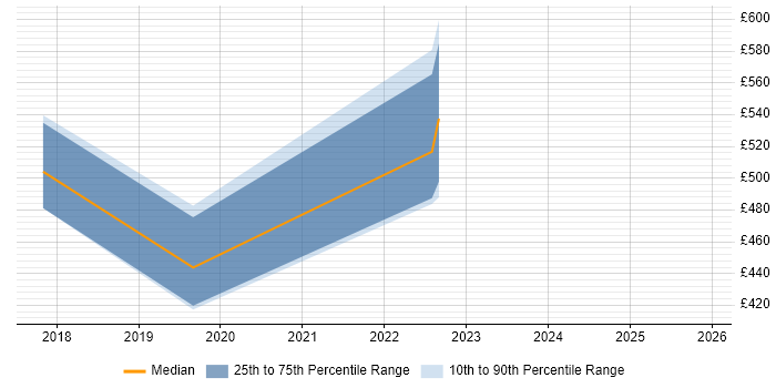 Contractor daily rate distribution trend for jobs in Lincolnshire citing Bash