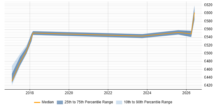 Contractor daily rate distribution trend for jobs in Lincolnshire citing Big Data