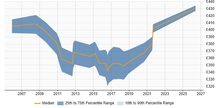 Contractor daily rate distribution trend for jobs in Lincolnshire citing Business Analysis