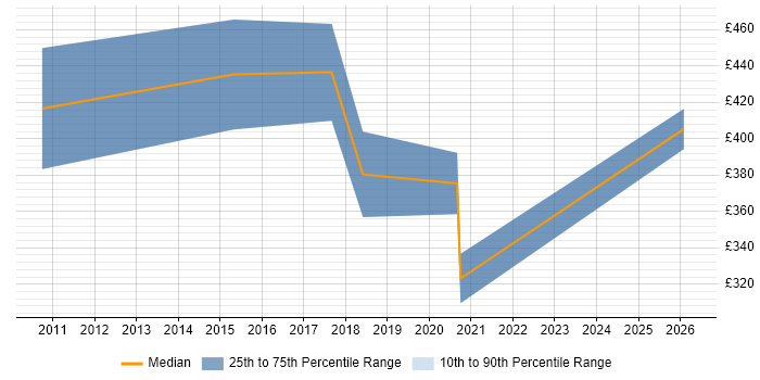 Contractor daily rate distribution trend for Business Change Manager job vacancies in Lincolnshire