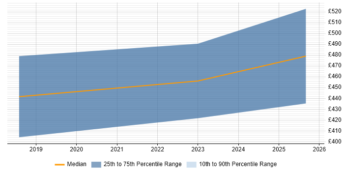 Contractor daily rate distribution trend for Business Consultant job vacancies in Lincolnshire Contractor daily rate distribution trend for Business Consultant job vacancies in Lincolnshire