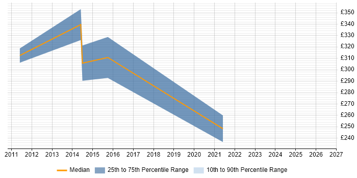 Contractor daily rate distribution trend for Business Developer job vacancies in Lincolnshire