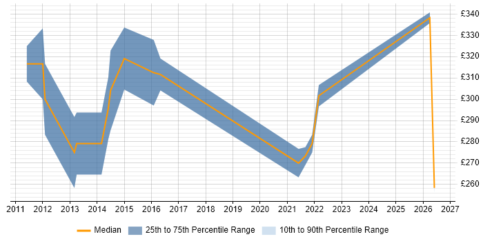 Contractor daily rate distribution trend for Business Intelligence Developer job vacancies in Lincolnshire