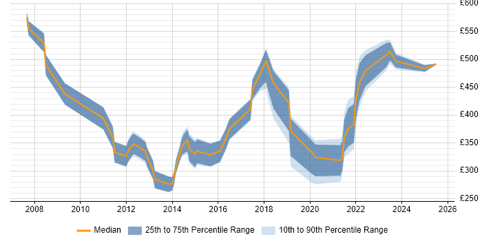 Contractor daily rate distribution trend for jobs in Lincolnshire citing Business Intelligence