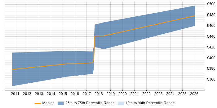 Contractor daily rate distribution trend for Business Manager job vacancies in Lincolnshire