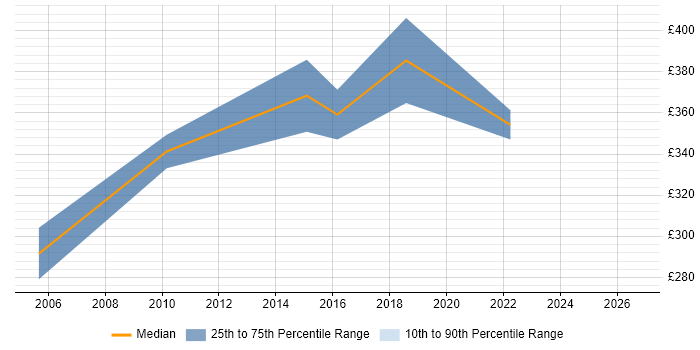 Contractor daily rate distribution trend for jobs in Lincolnshire citing Business Process Analysis