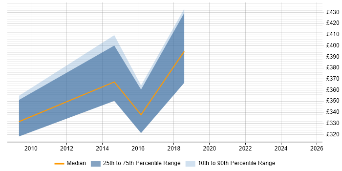 Contractor daily rate distribution trend for Business Process Analyst job vacancies in Lincolnshire