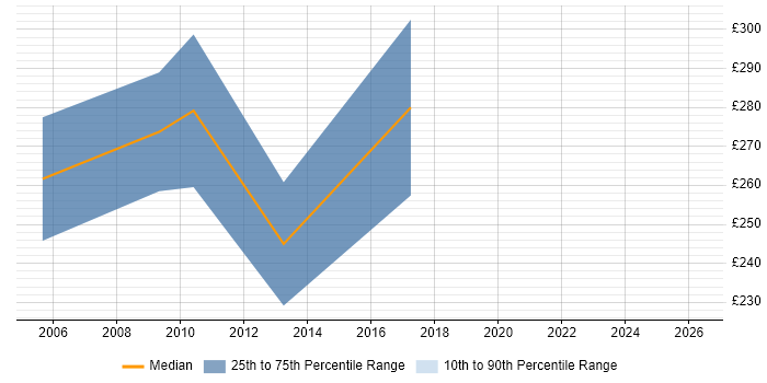 Contractor daily rate distribution trend for jobs in Lincolnshire citing Business Process Mapping