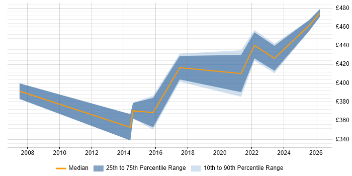 Contractor daily rate distribution trend for jobs in Lincolnshire citing Business Strategy