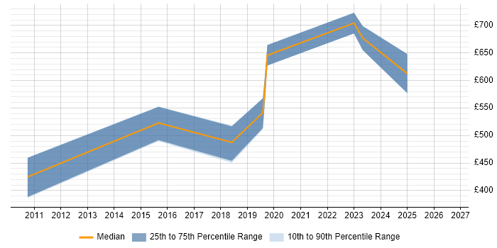 Contractor daily rate distribution trend for jobs in Lincolnshire citing Business Transformation