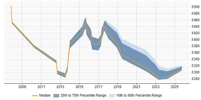 Contractor daily rate distribution trend for jobs in Lincolnshire citing Change Management