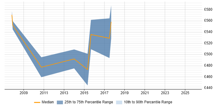 Contractor daily rate distribution trend for Change Manager job vacancies in Lincolnshire